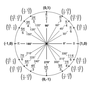 Unit Circles and Standard Position (Video & Practice Questions)