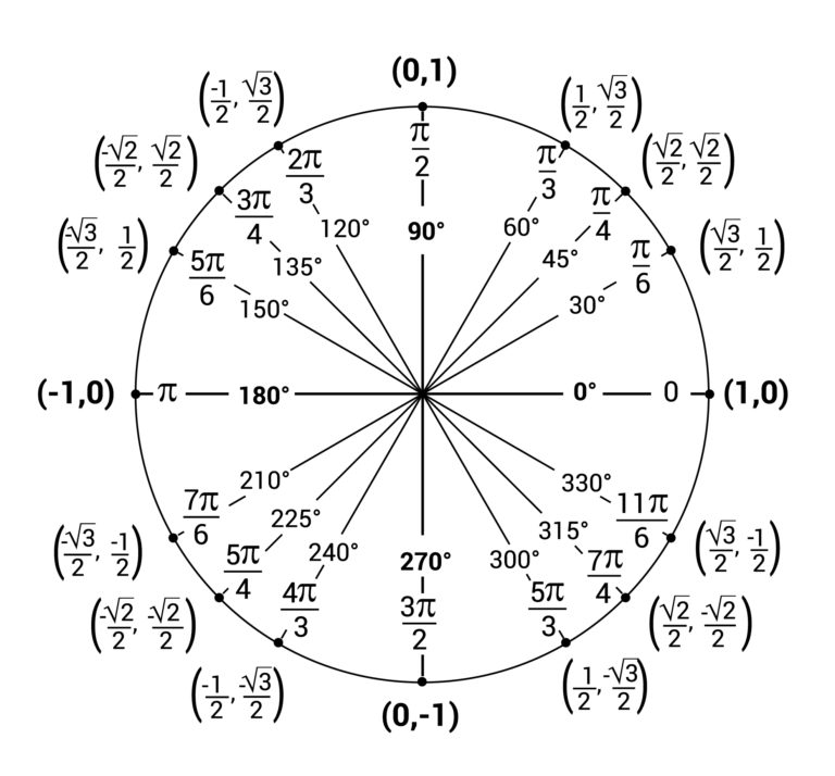 Unit Circles And Standard Position (video & Practice Questions)