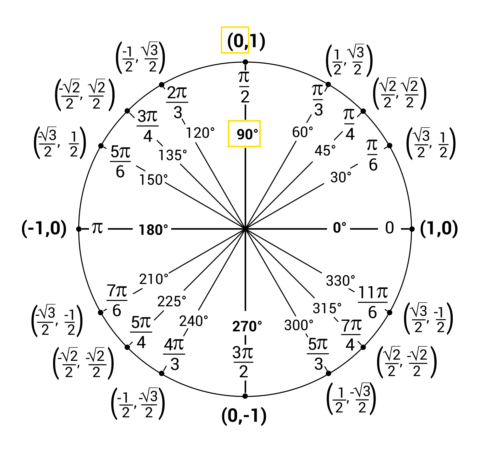 Unit circle with 90 degrees highlighted