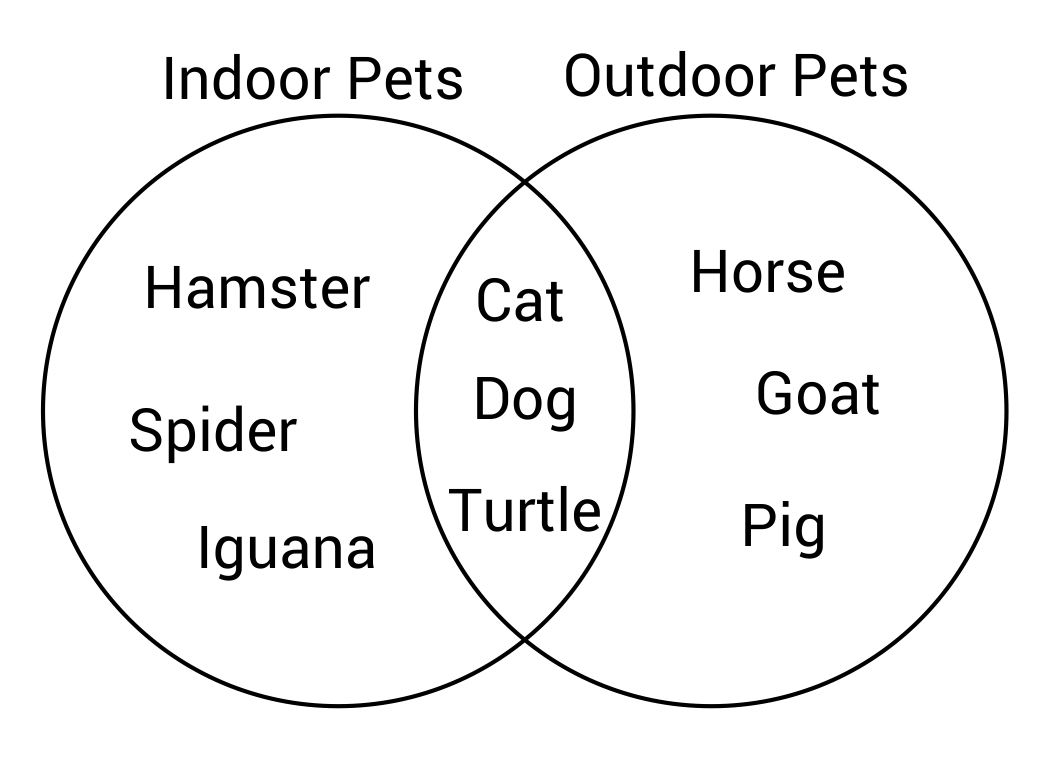 Venn Diagram of indoor pets versus outdoor pets