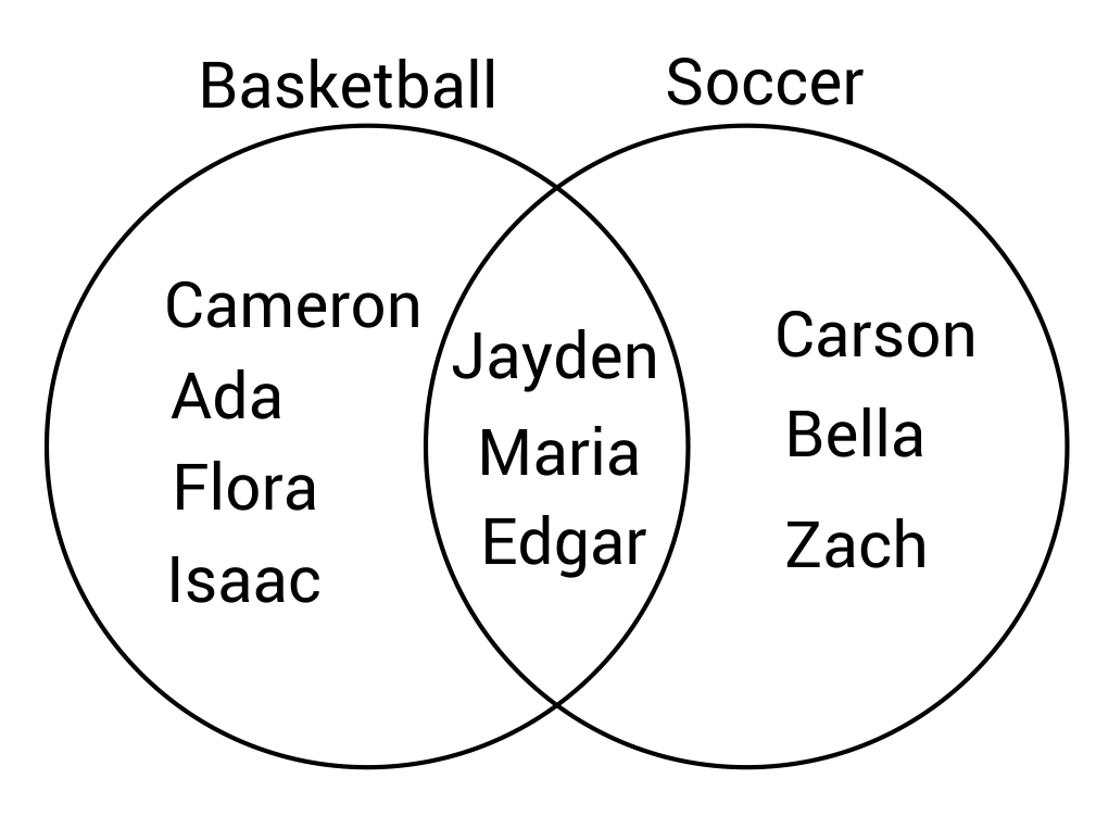 Venn diagram of students playing basketball and or soccer