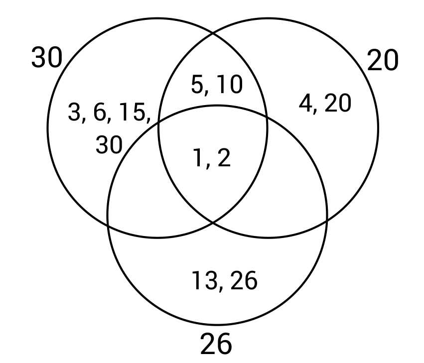 Venn diagram of the factors of 30, 20, and 26