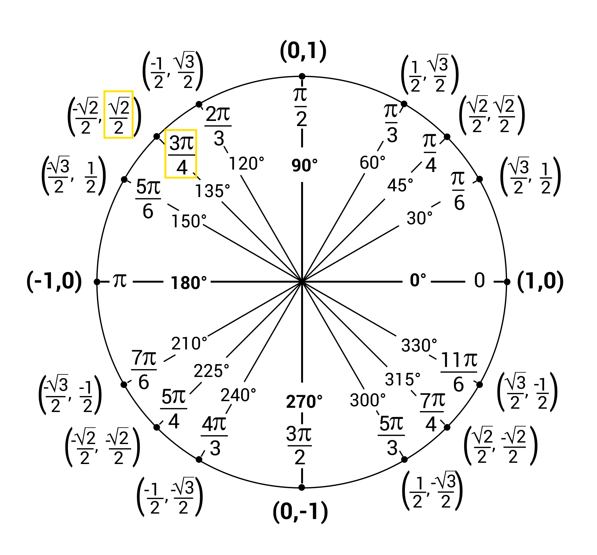 unit circle with 3pi over 4 highlighted