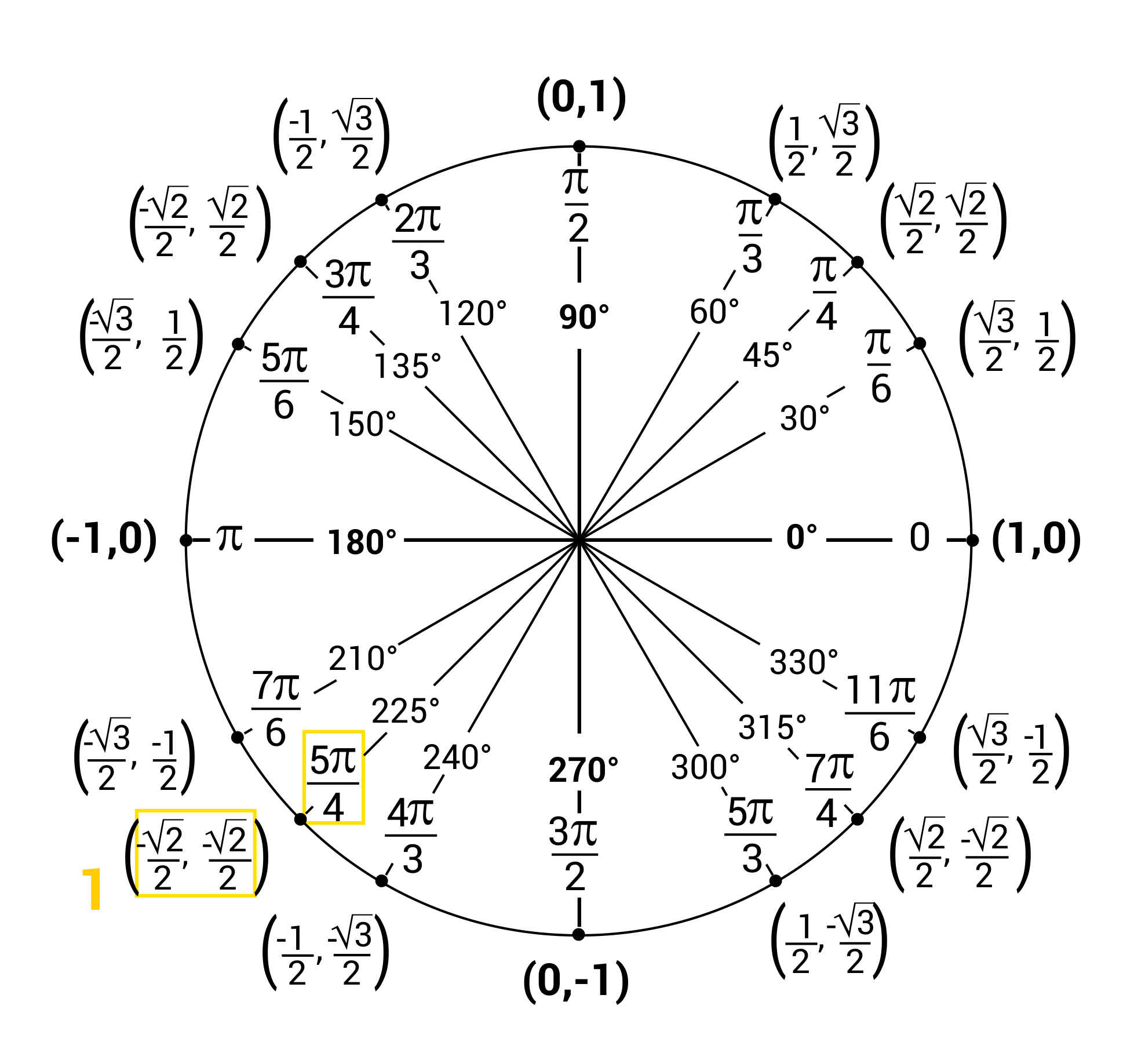 unit circle with 5pi over 4 highlighted