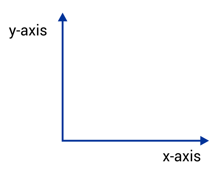 x and y-axis