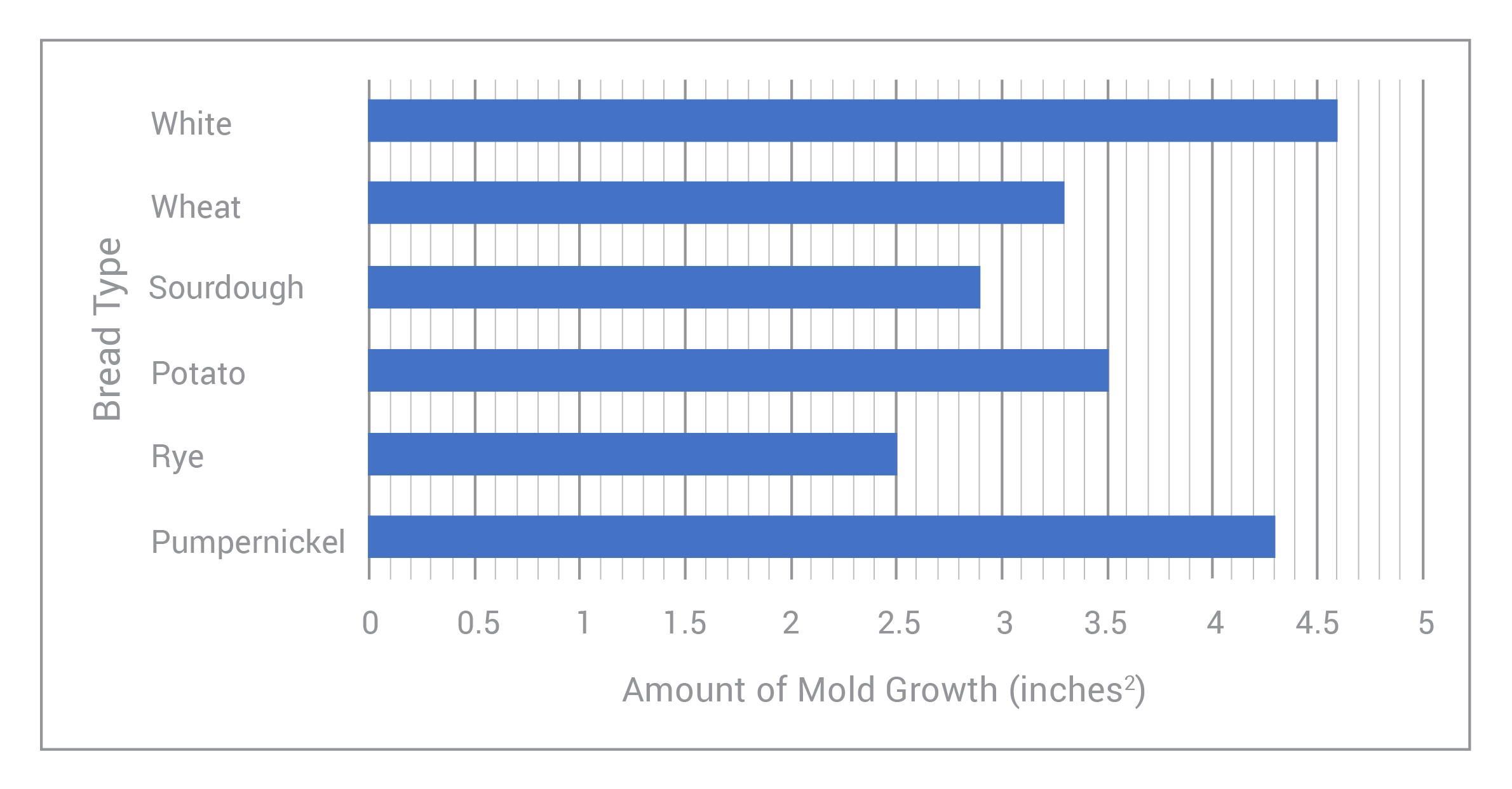 Bar graph of the amount of mold growth on several types of bread