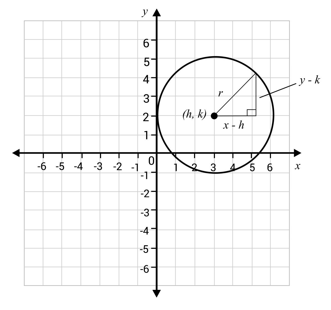 Circle on graph labeled with parts from the equation