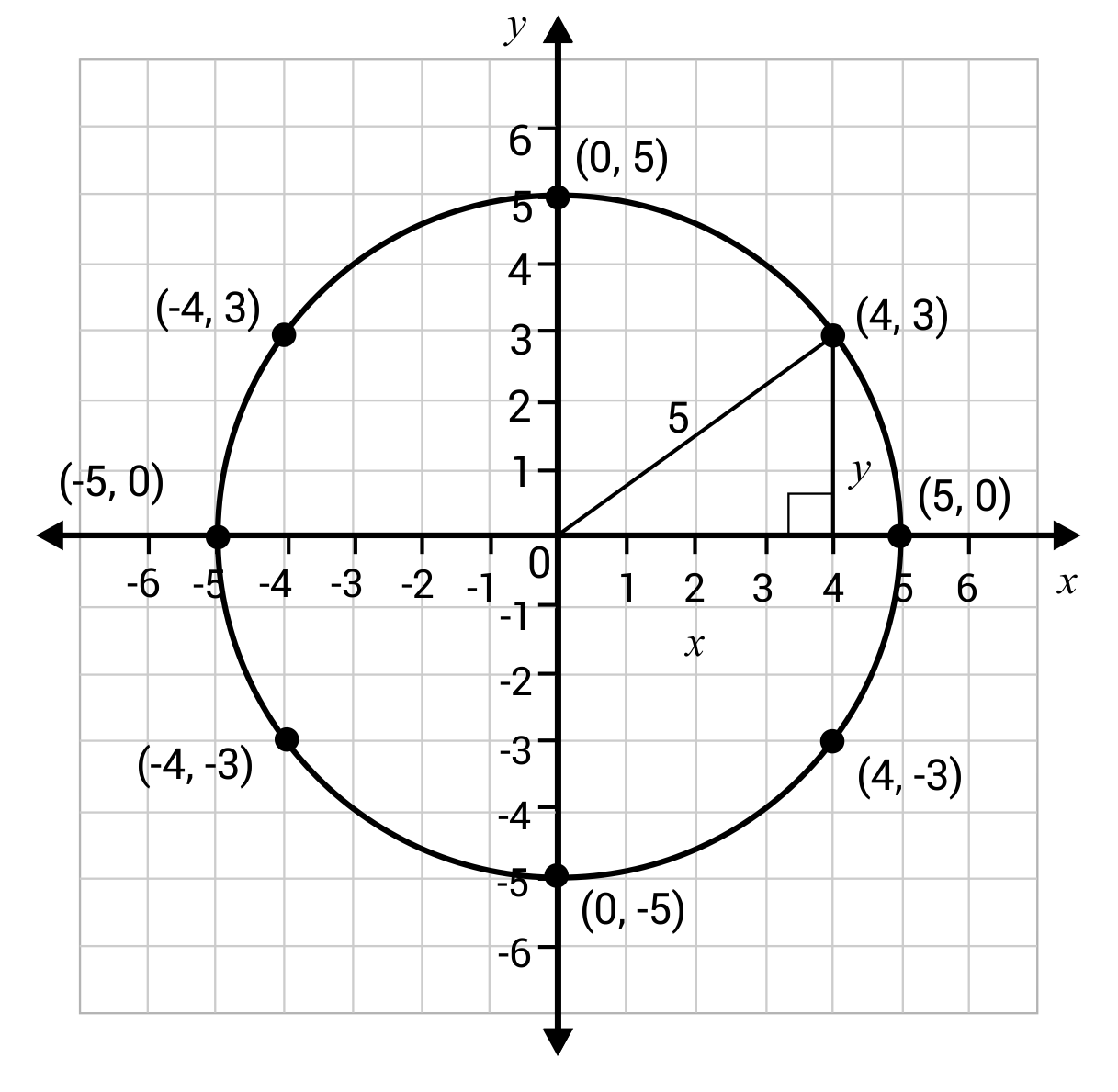 Circle on graph with points marked