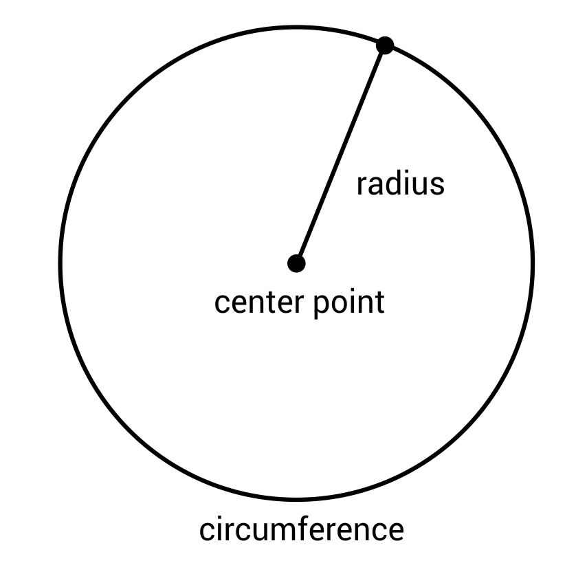 Diagram of a circle with radius, center point, and circumference labeled