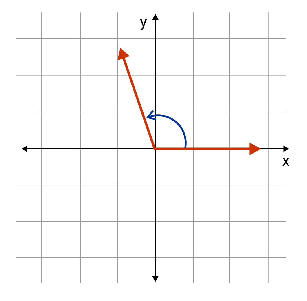 Graph of a particular angle with one side along the x axis