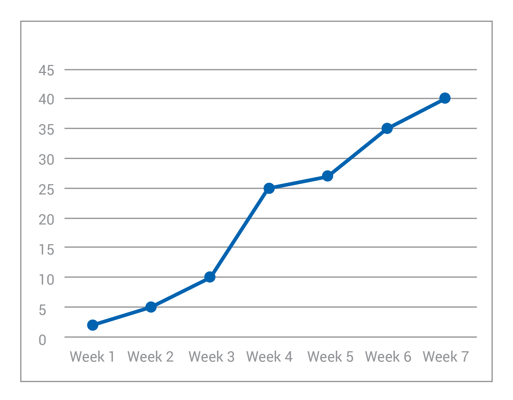 Line graph of the number of worms in a compost bin over 7 weeks