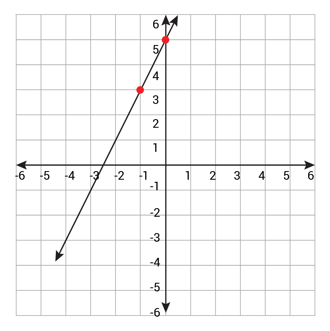 Linear line with points (0,5) and (-1,3)