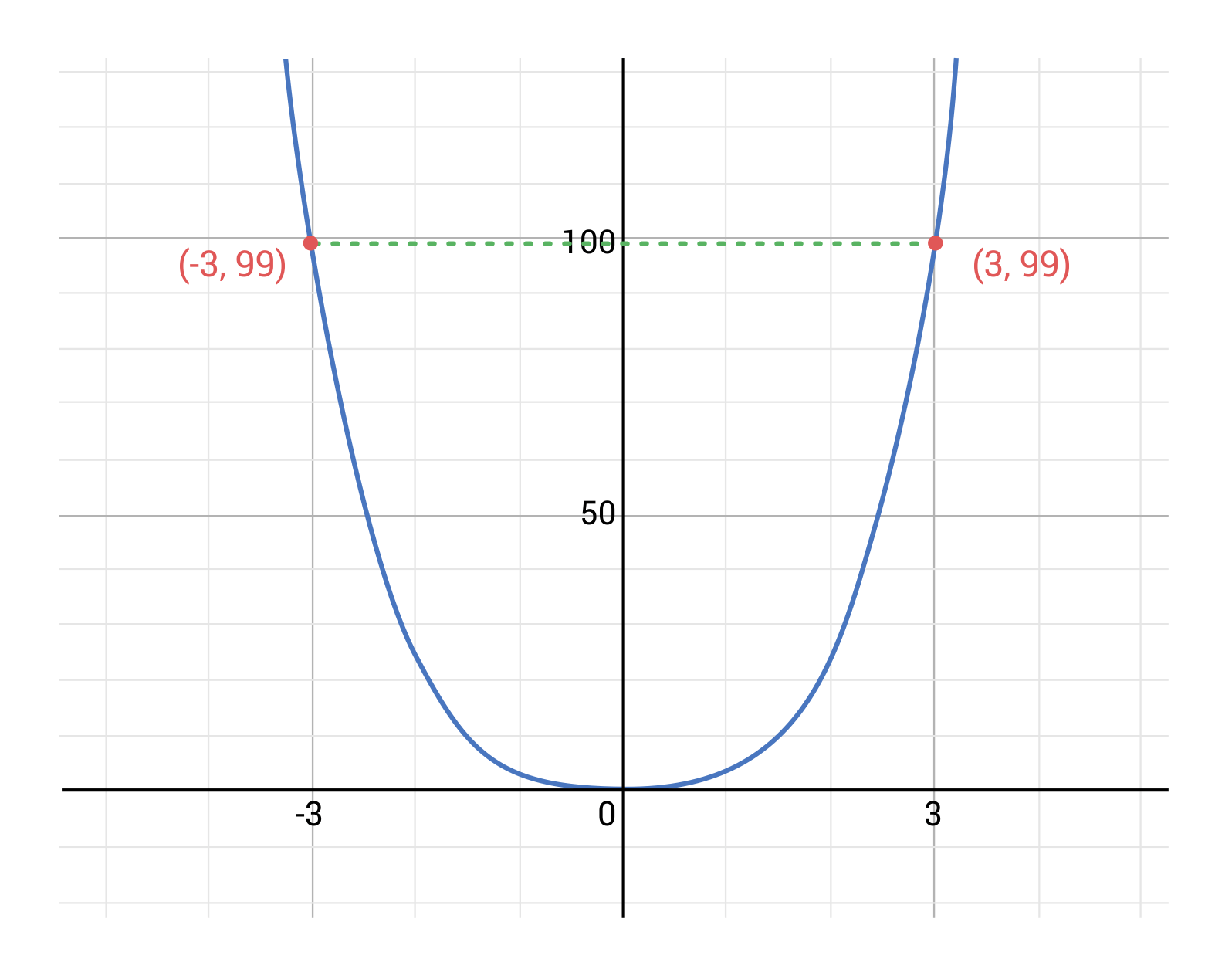 blue parabola with red points at (negative 3, 99) and (3, 99), green dashed line between these two points