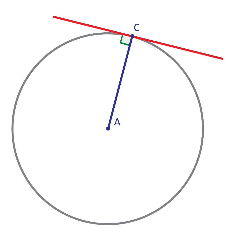 grey circle, point A in the center of the circle is blue, blue point C on the edge of the circle, blue line segment connecting the two points, red line segment extending in either direction from point C perpendicular to line segment AC, angle formed between red and blue line segments is marked with a green square