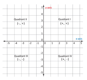 Cartesian Coordinate Plane and Graphing (Video & Practice)