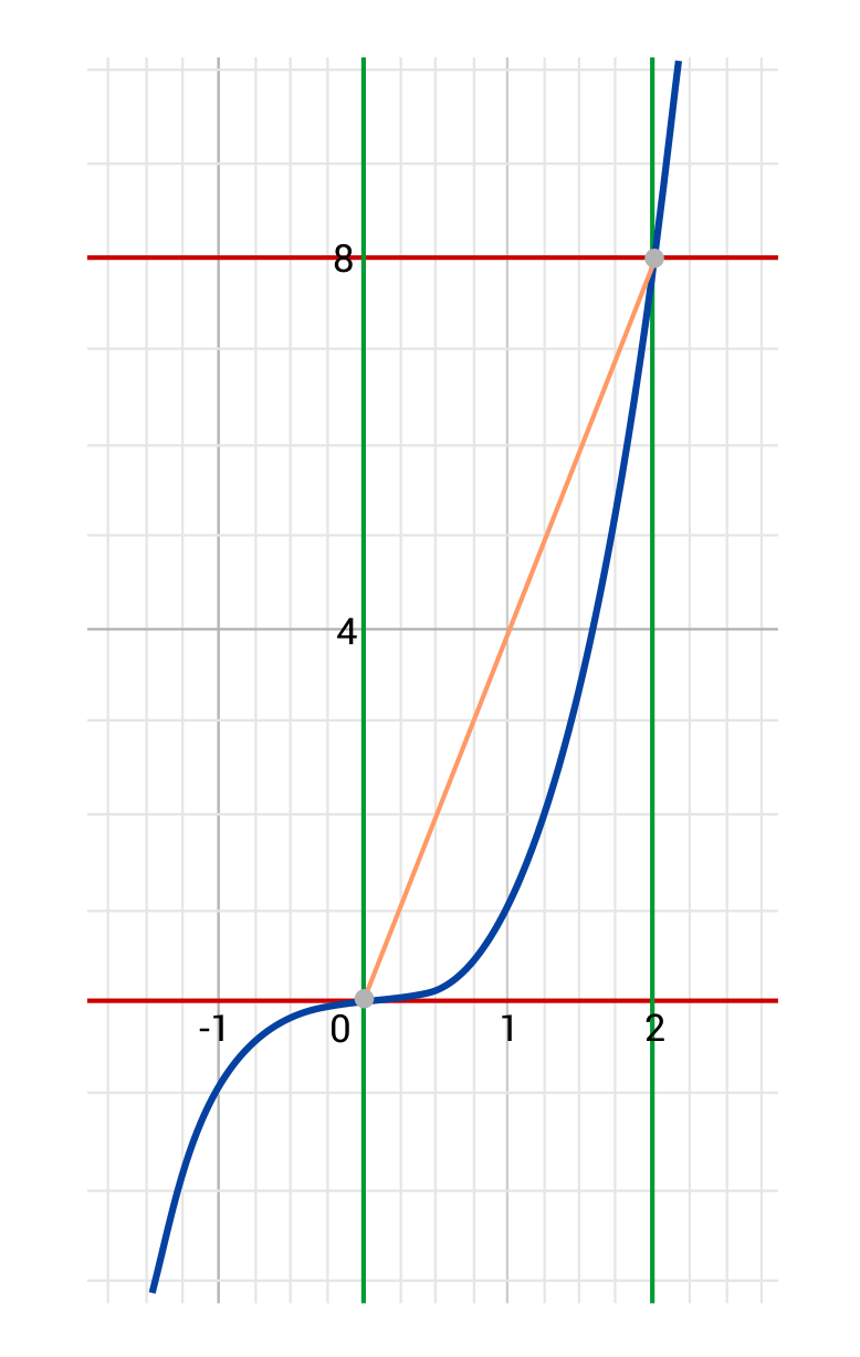 coordinate grid, red horizontal lines at y equals 0 and y equals 8, green vertical lines at x equals 0 and x equals 2, blue curve graph of x cubed, grey points at (0, 0) and (2, 8), orange line connecting those two grey points