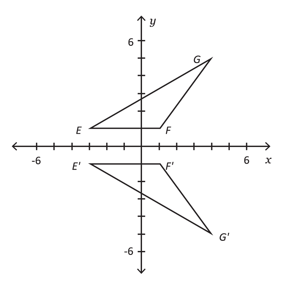 coordinate grid, reflected triangles, point F at (1, 1), point G at (4, 5), point E at (negative 3, 1), point E prime at (negative 3, negative 1), point F prime at (1, negative 1), point G prime at (4, negative 5)