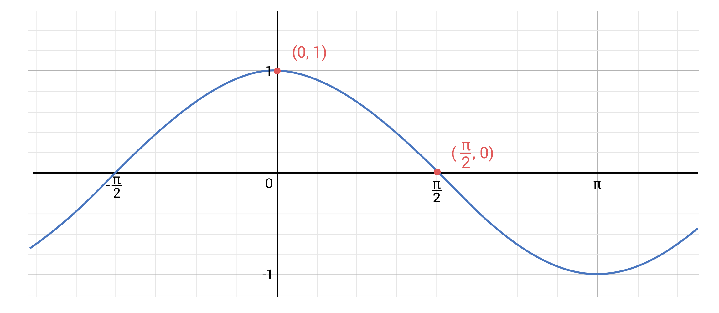 coordinate plane, blue graph of the cosine function, red points at (0, 1) and (pi over 2, 0)