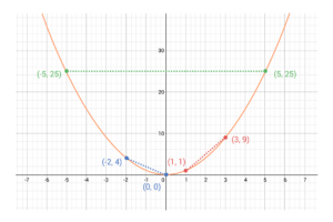 What is the Rate of Change? (Sample Questions)