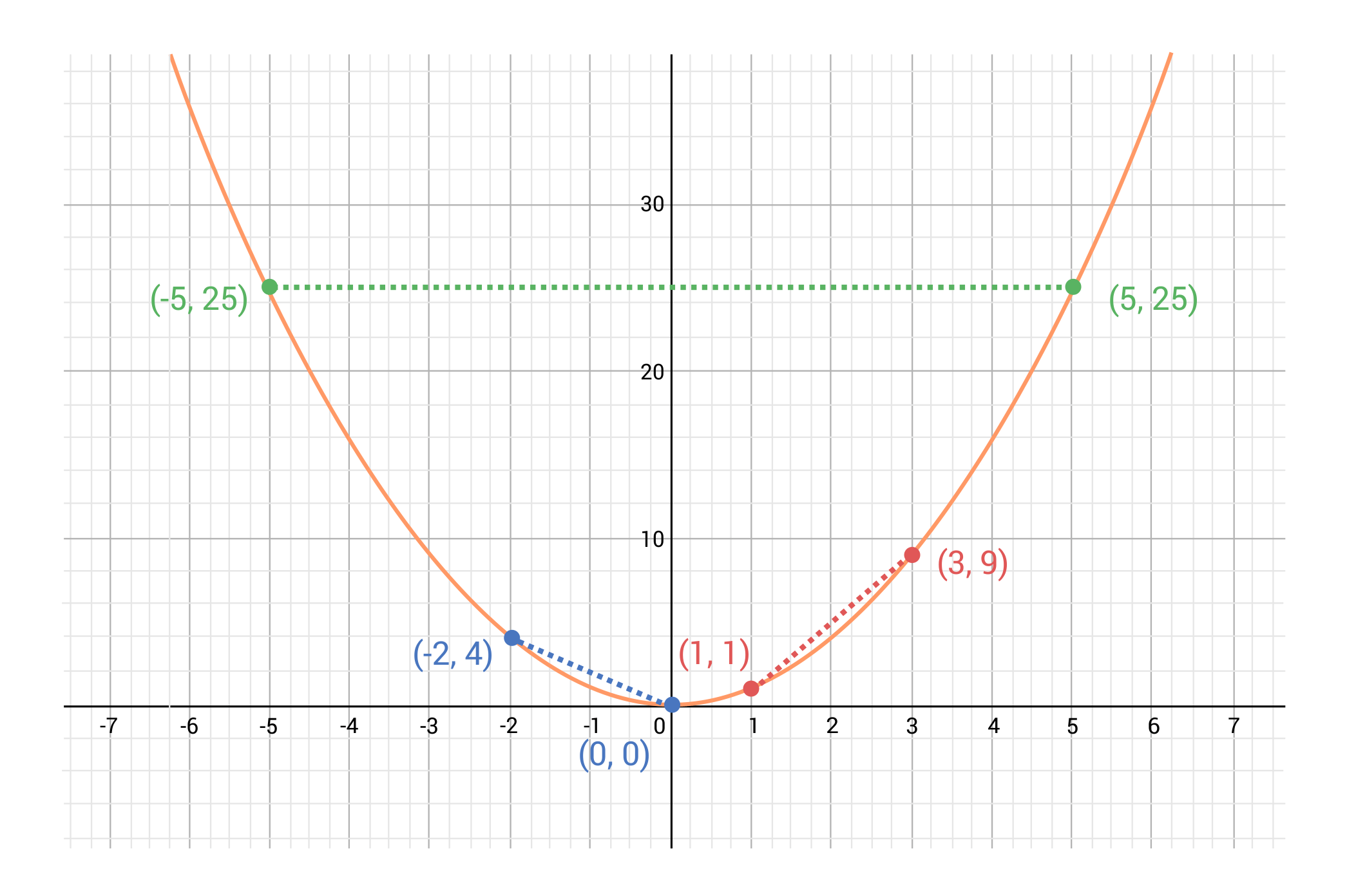 coordinate plane, orange parabola graphed, blue points at (negative 2, 4) and (0, 0) with a dashed blue line segment connecting those points, red points at (1, 1) and (3, 9) with a dashed red line segment connecting those points, green points at (negative 5, 25) and (5, 25) with dashed green line segment connecting those points