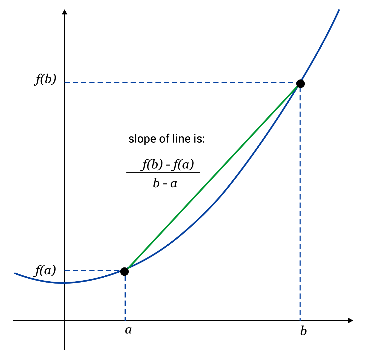 coordinate plane, right part of parabola graphed, point at (a, f of a) and (b, f of b), blue vertical dashed line segment connecting (a, 0) to (a, f of a), blue horizontal dashed line segment connecting (0, f of a) to (a, f of a), blue vertical dashed line segment connecting (b, 0) to (b, f of b), blue horizontal dashed line segment connecting (0, f of b) to (b, f of b), green line segment connecting (a, f of a) and (b, f of b), words in the middle say: "slope of line is: f of b minus f of a, over b minus a"