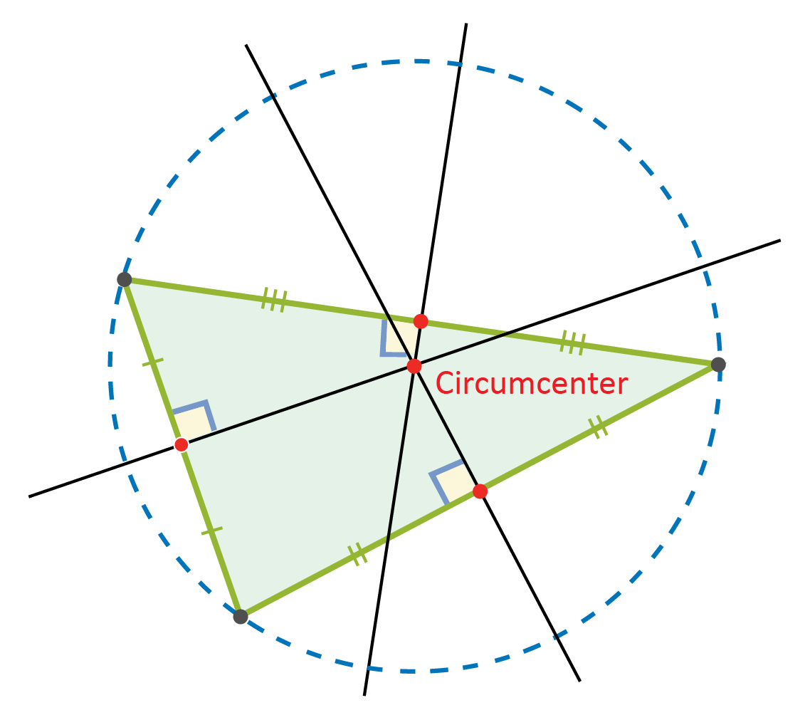 dashed blue circle, three grey points on circle, green triangle made from connecting grey dots, three lines going through triangle, middle point of triangle labeled circumcenter