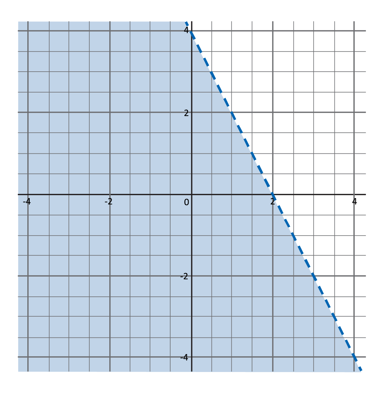 dashed blue line passing through the points (0, 4) and (2, 0), below line is shaded blue
