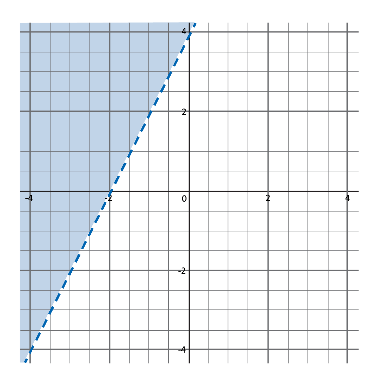 dashed blue line passing through the points (-4, -4) and (0, 4), above line is shaded blue