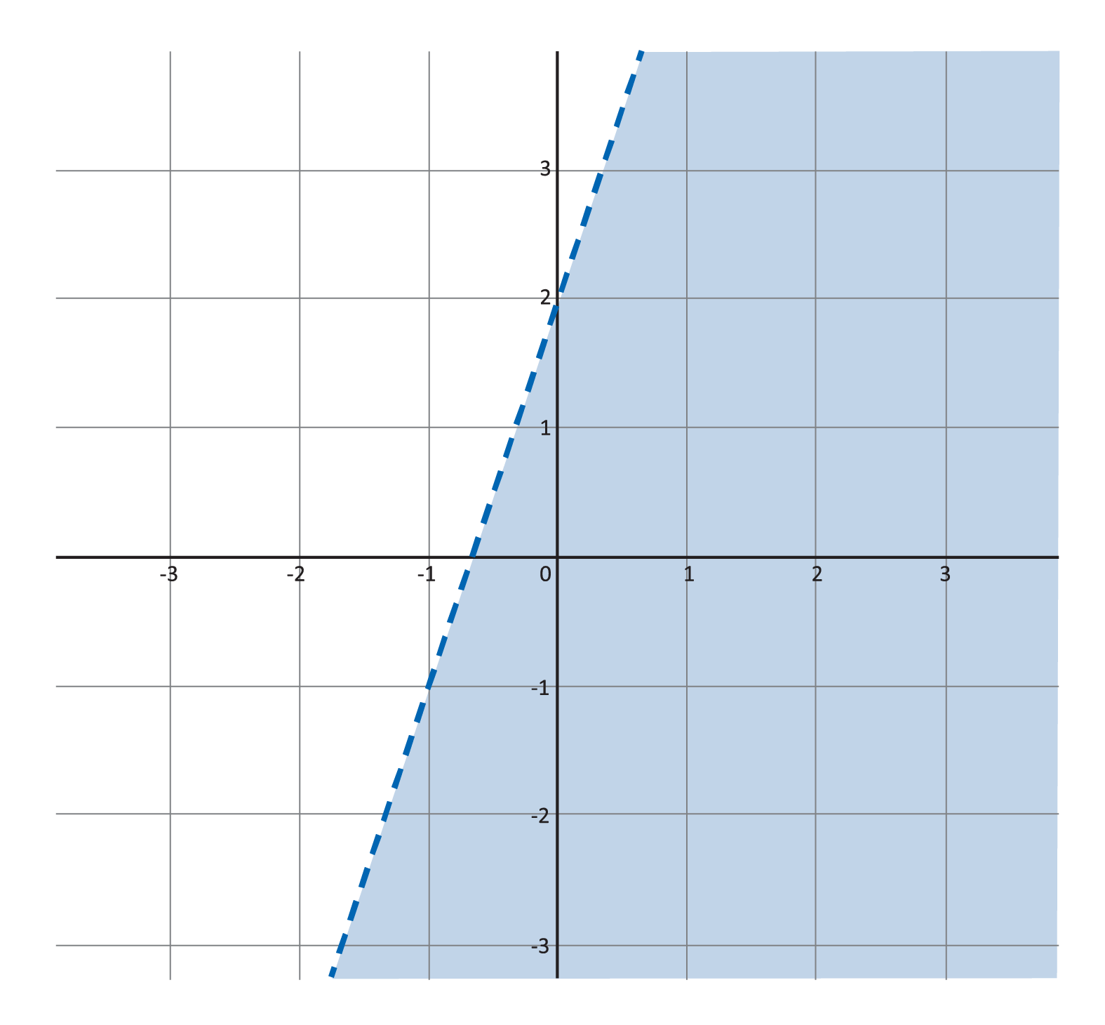dashed line passing through the points (negative 1, negative 1) and (0, 2), below line is shaded blue