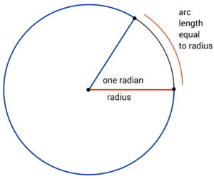 Degrees And Radians Overview (sample Questions)