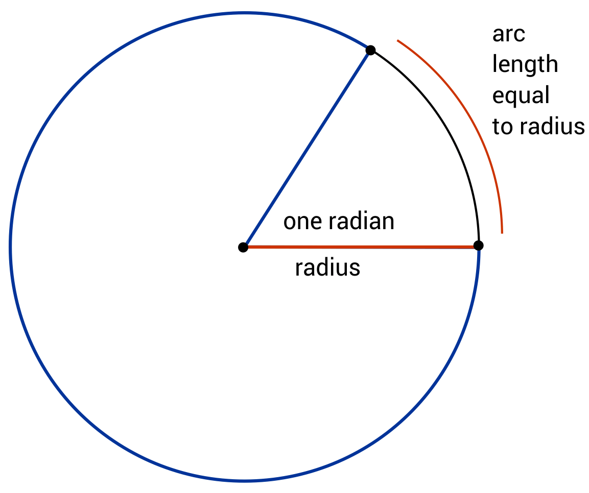 diagram of a radian