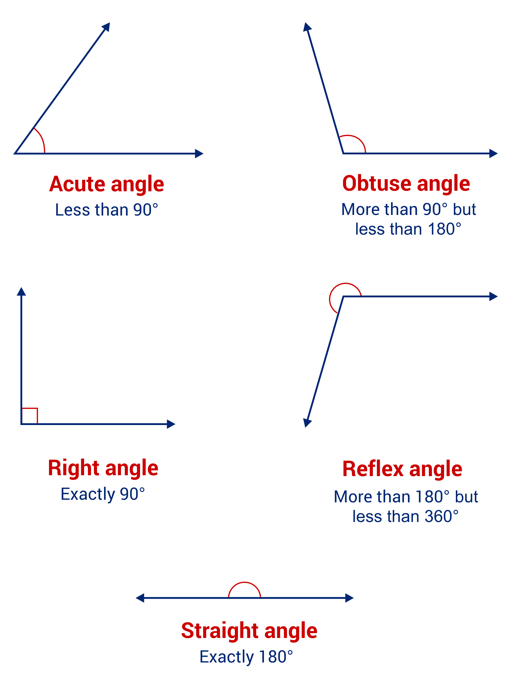 diagram of the different types of angles