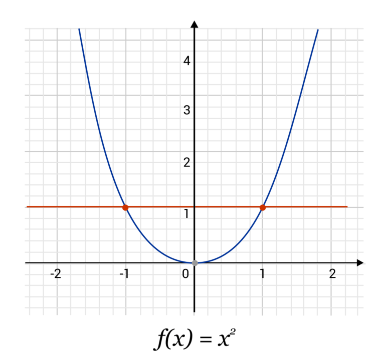 One-to-One Functions Overview (Sample Questions)