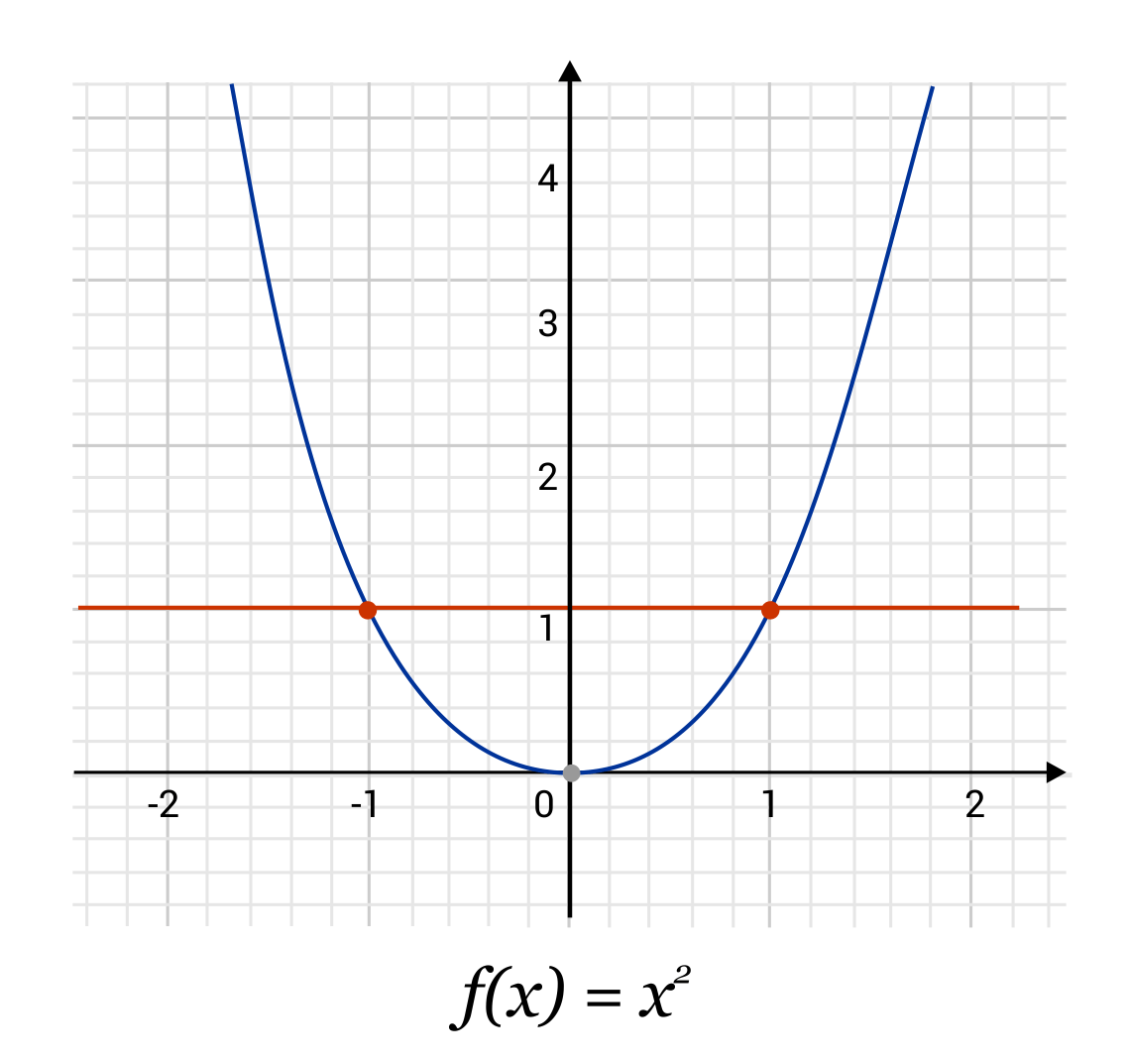 graph of f(x)equals x squared