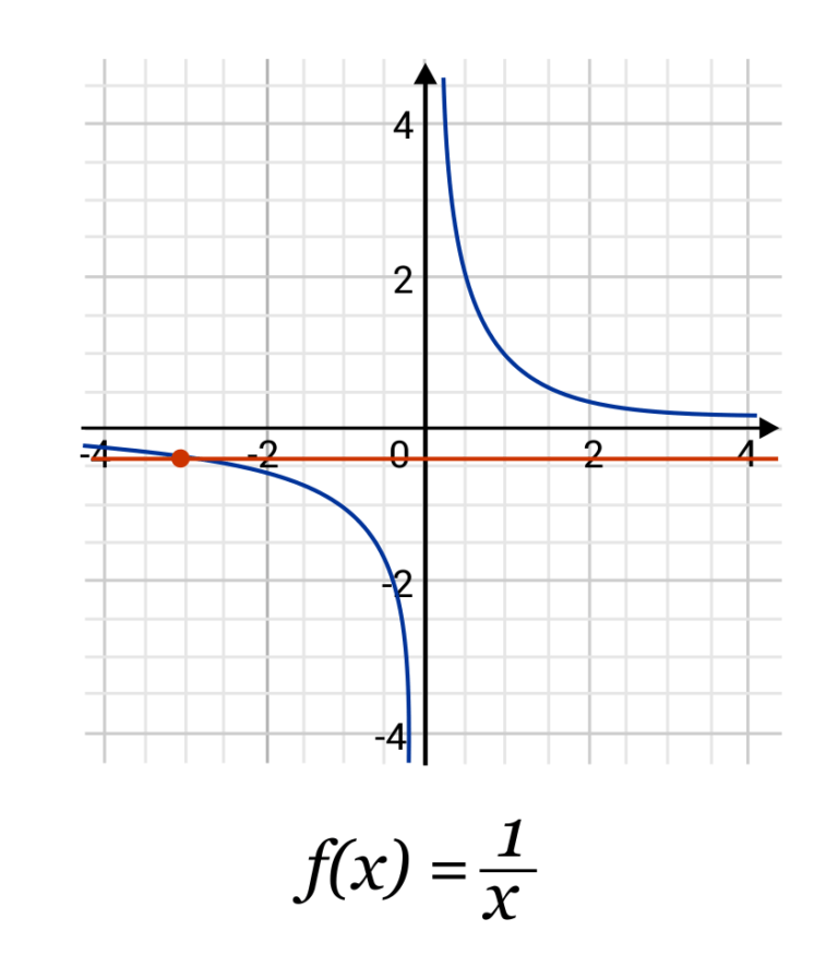 One-to-One Functions Overview (Sample Questions)