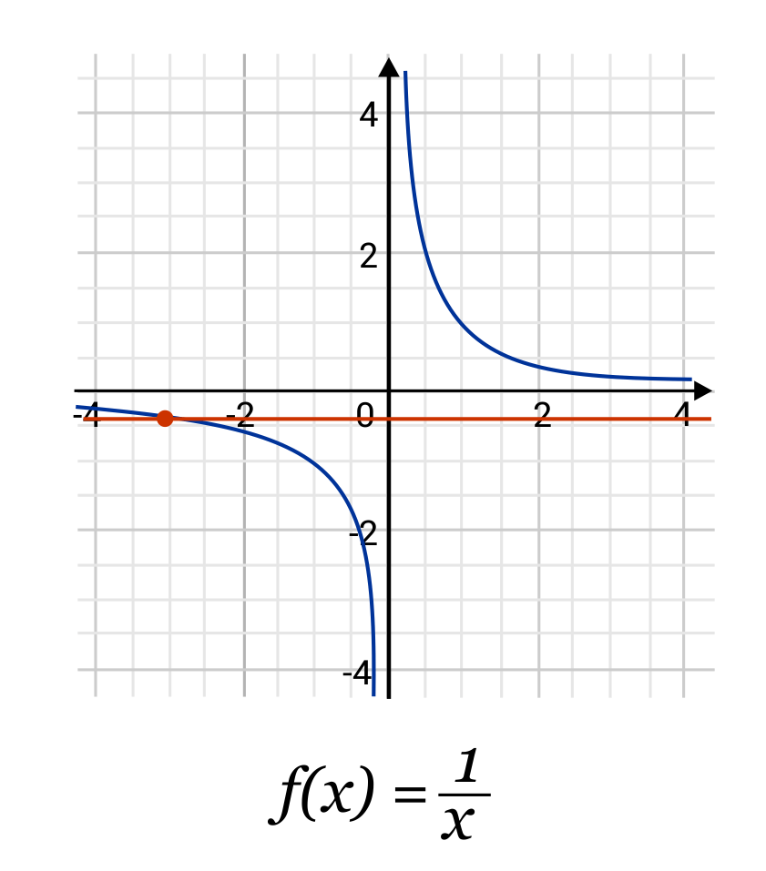 graph of f(x) equals 1 over x