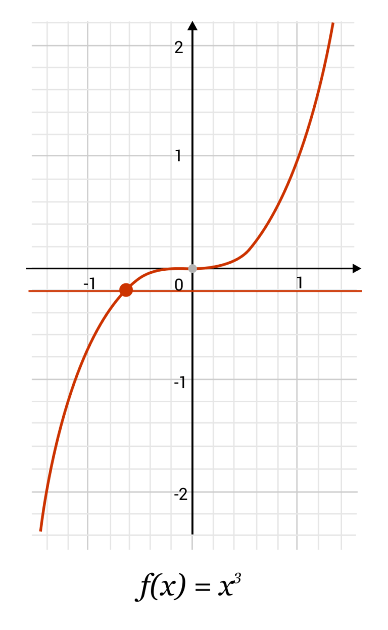 One-to-One Functions Overview (Sample Questions)