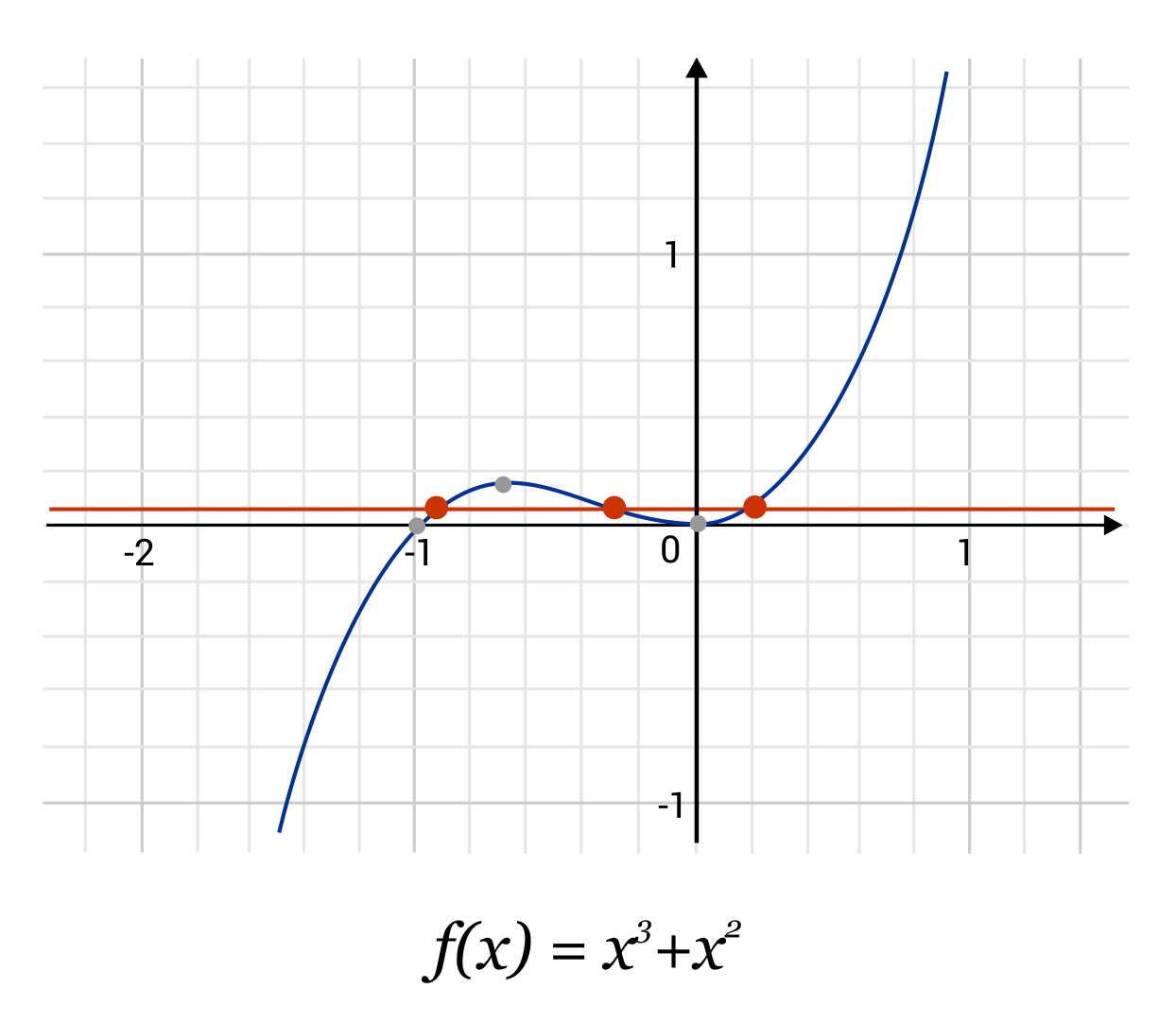 graph of f(x) equals x cubed plus x squared