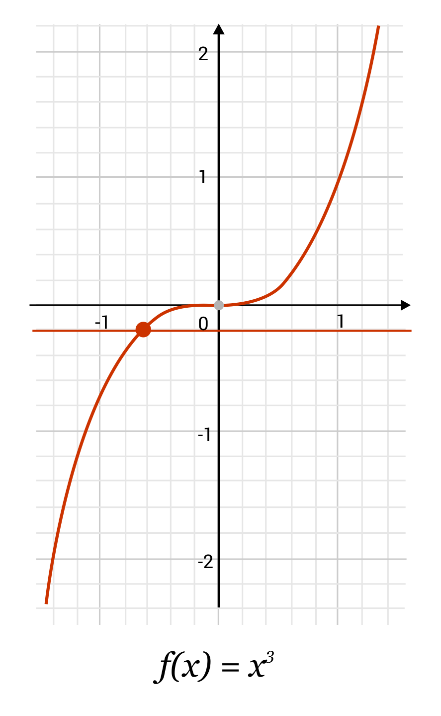 graph of f(x)equals x cubed