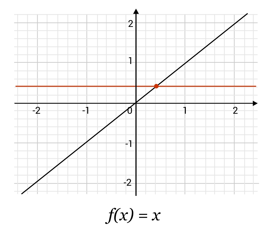 graph of f(x)equalsx