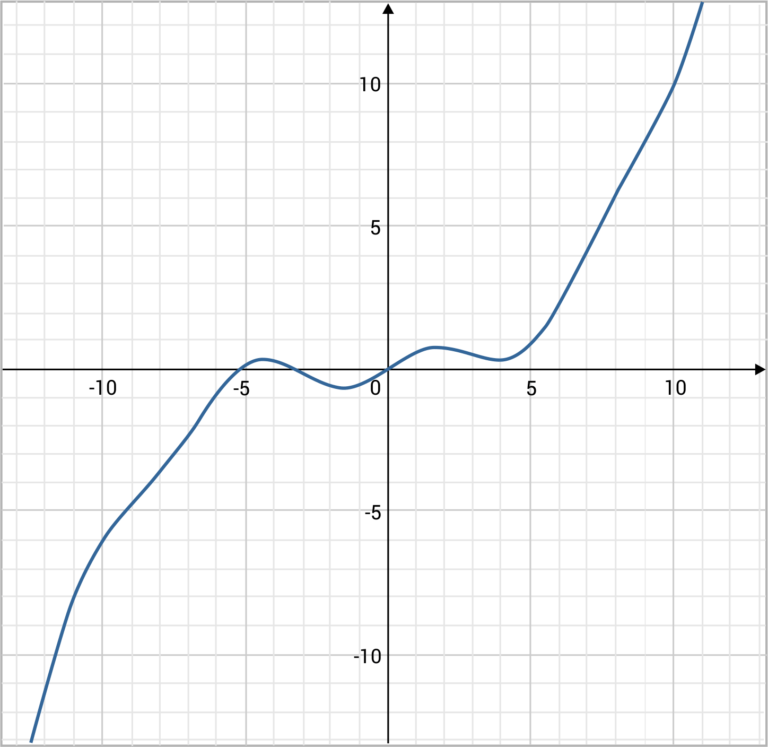 One-to-One Functions Overview (Sample Questions)