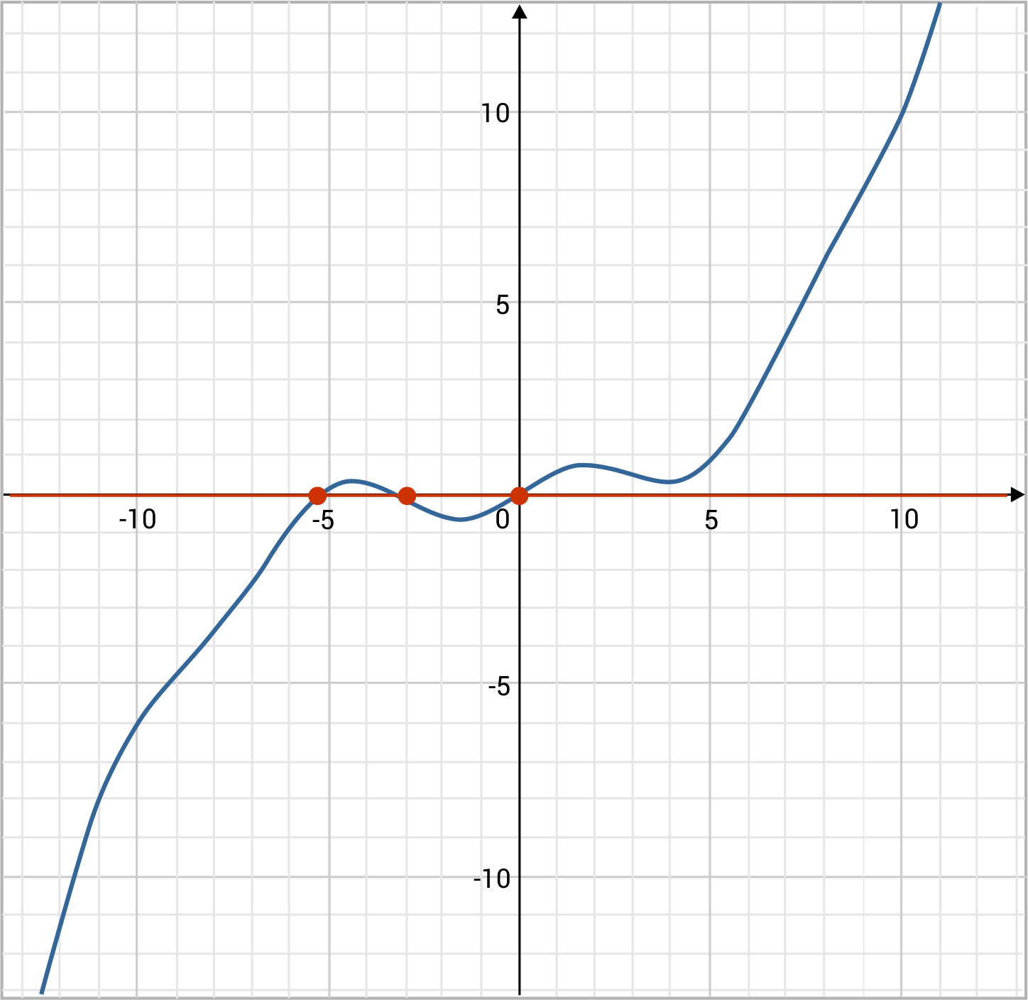 non linear graph with points marked and horizontal line shown