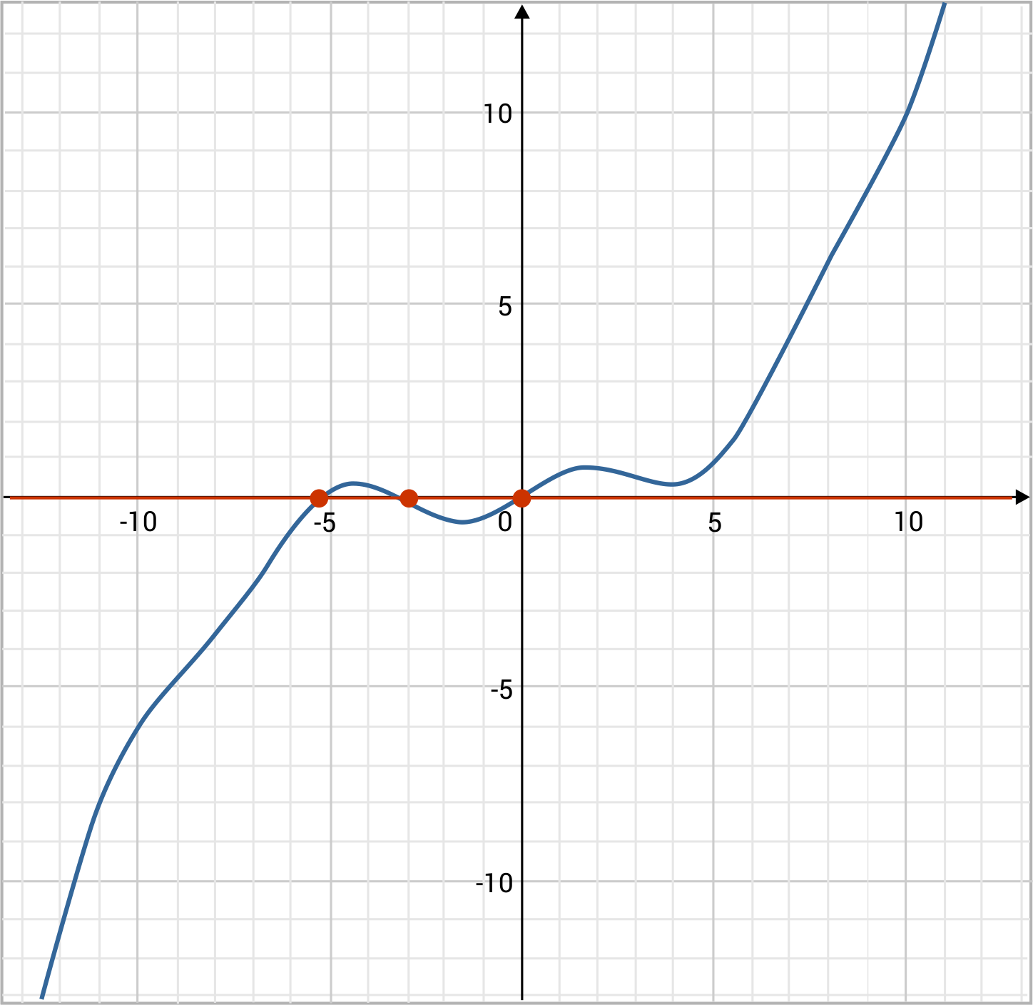 One to One Functions Overview Sample Questions 