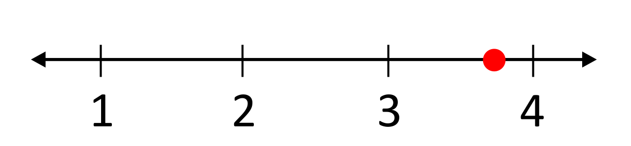 number line in one unit increments from 1 to 4, red dot between 3 and 4 but closer to 4