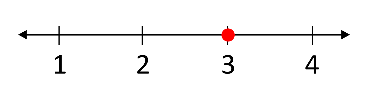 number line in one unit increments from 1 to 4, red dot on 3