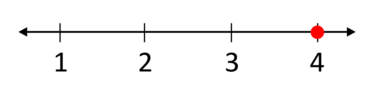 number line in one unit increments from 1 to 4, red dot on 4