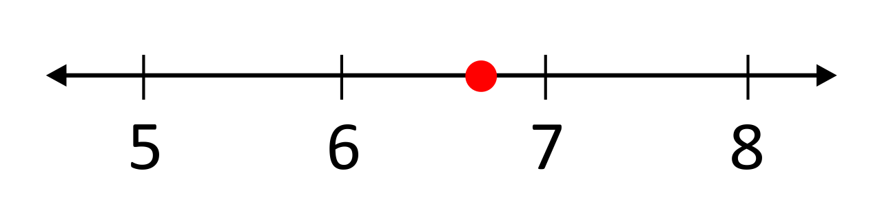 number line in one unit increments from 5 to 8, red dot between 6 and 7 but closer to 7