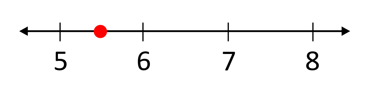 number line in one unit increments from 5 to 8, red dot halfway between 5 and 6