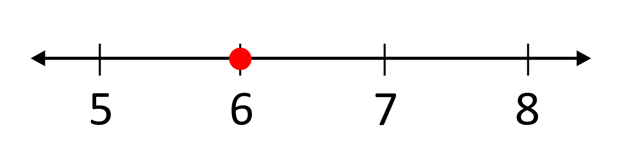 number line in one unit increments from 5 to 8, red dot on 6