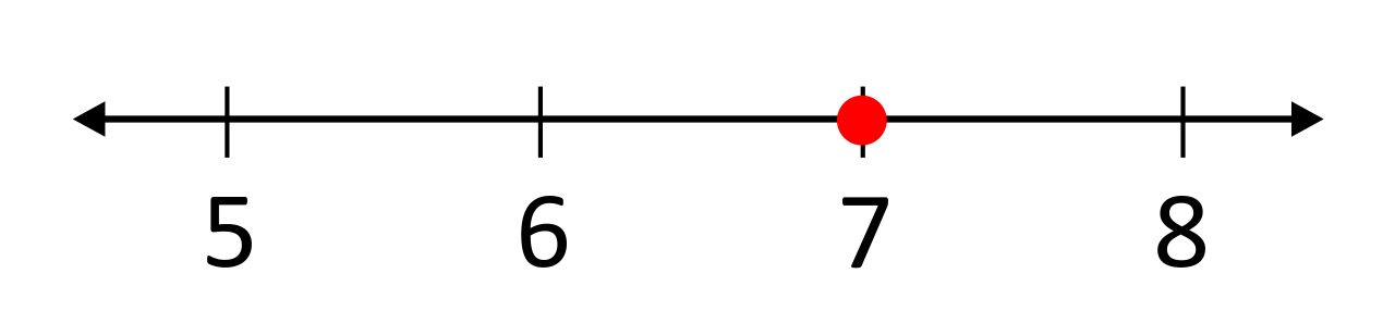 number line in one unit increments from 5 to 8, red dot on 7